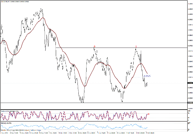 التحليل اليومي للعملات - الرسم البياني  لزوج الفرانك السويسري مقابل الدولار